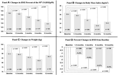 Clinical effectiveness and predictors of response to topiramate plus lifestyle modification in youth with obesity seen in a weight management clinical setting